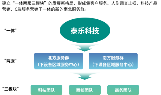 服务网络